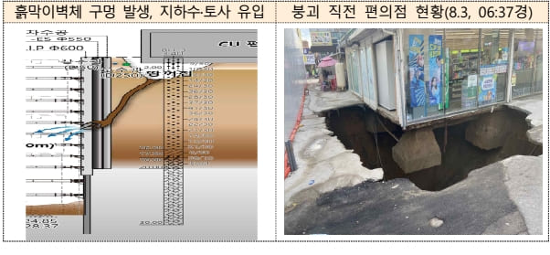 국토부 8.3일 양양군 지반침하 사고 조사 결과...시공 부실이 원인