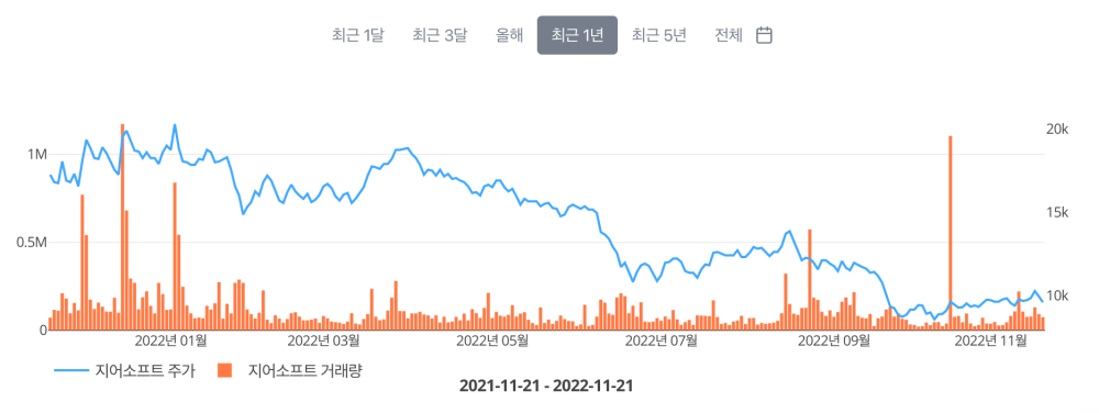 라인-막대-차트
