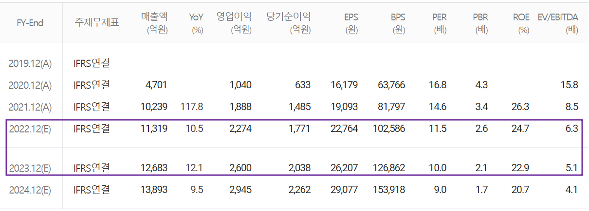 솔브레인 - 컨센서스(2022.05)