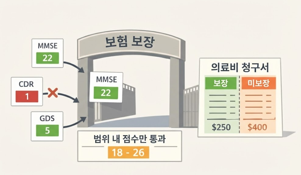 MMSE&middot;CDR&middot;GDS 점수 기준으로 보험 보장 여부가 갈리는 치매 약물 건강보험 급여 구조 다이어그램
