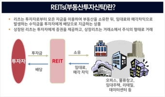 리츠 (부동산 투자 신탁)란?