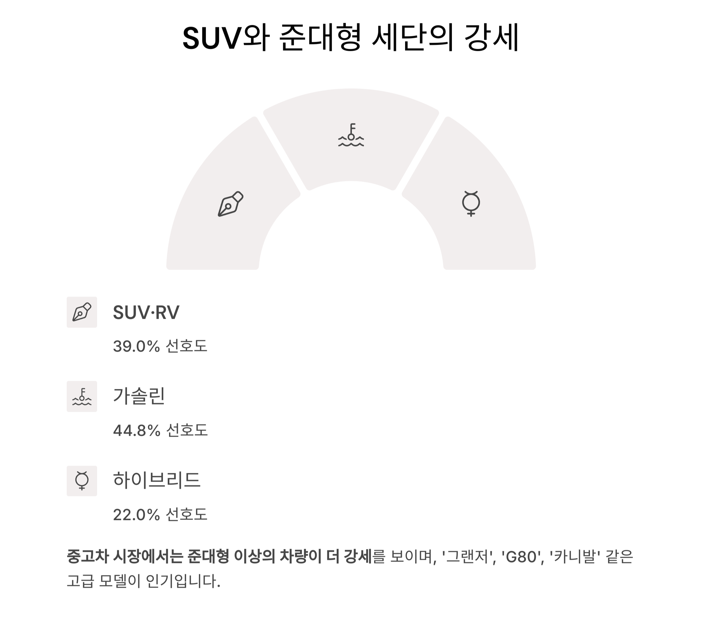 SUV와 준대형 세단