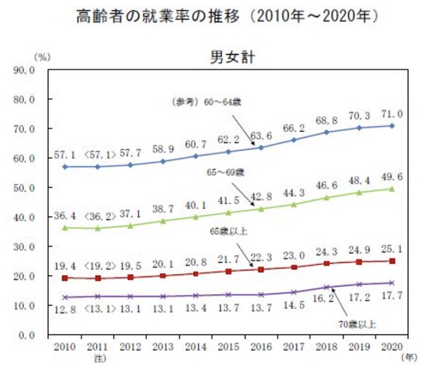 일본 고령자의 남녀 취업률 추이 변화