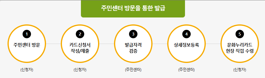 문화누리카드