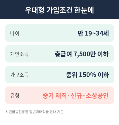 청년미래적금 우대형 핵심 정리