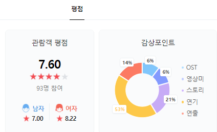 영화 경관의 피 평점 