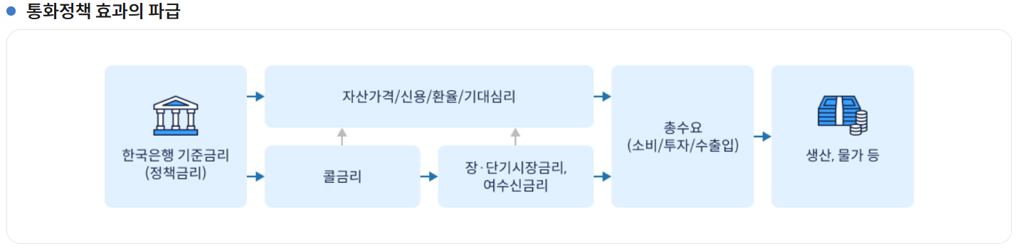 통화정책 효과의 파급영향
