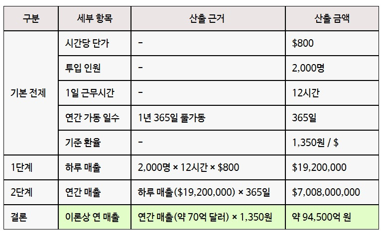 데이터사업 매출 추정