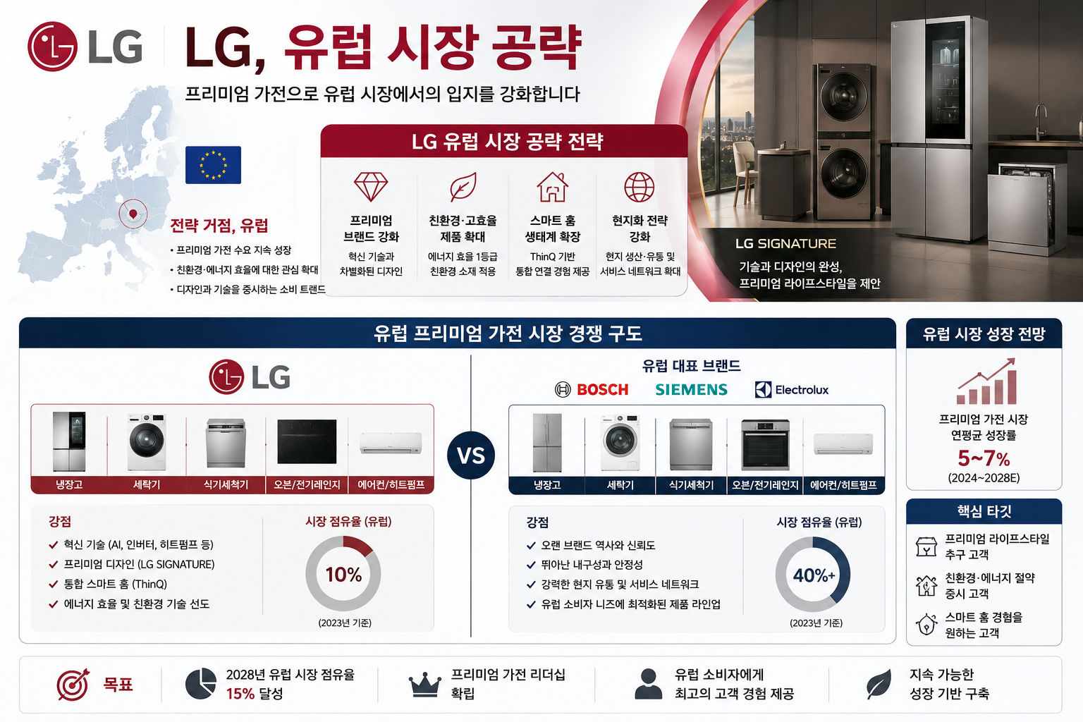 LG, 유럽시장 공략 관련 이미지