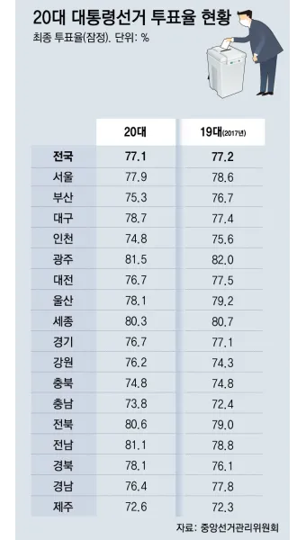 2025년까지 한눈에 대한민국 역대 대선 투표율 흐름 정리 당선자 득표율 비교 포함_11
