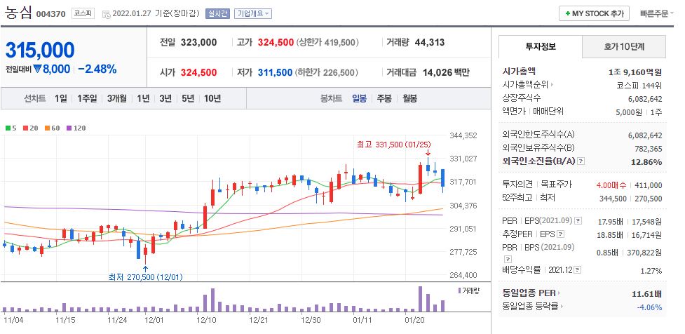 농심 차트(일봉)