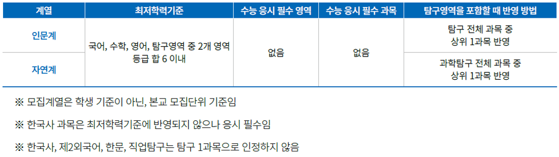 국민대_2026_논술전형_수능최저기준