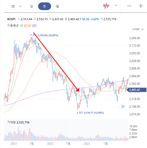 코스피 지수 급락 사례