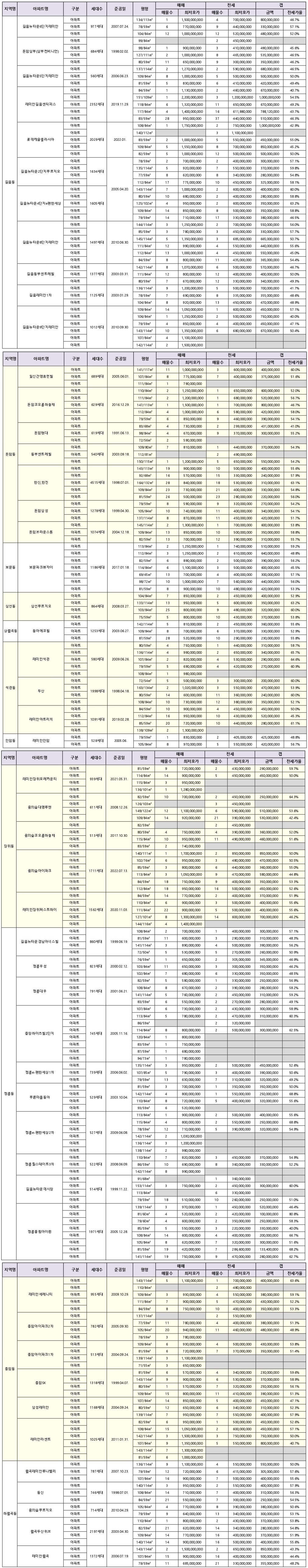 성북구-아파트-매매-전세-최저호가-갭-분석