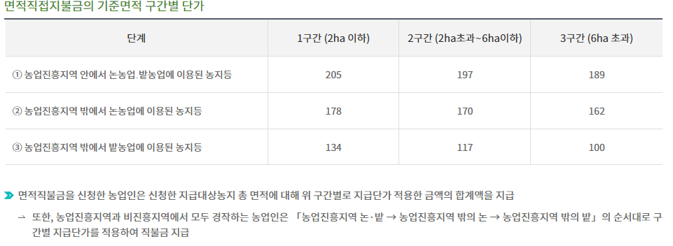 2024년 공익직불금 신청방법 중 면적직불금에 해당하는 기준면적 구간별 단가