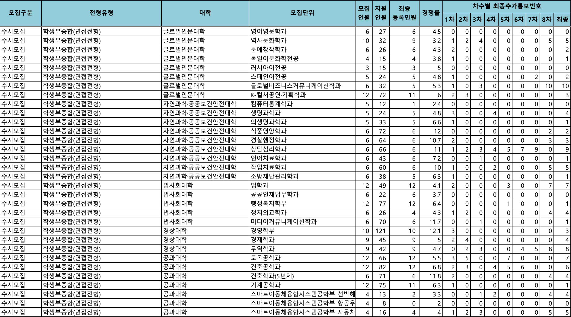 2024 조선대 수시 충원결과