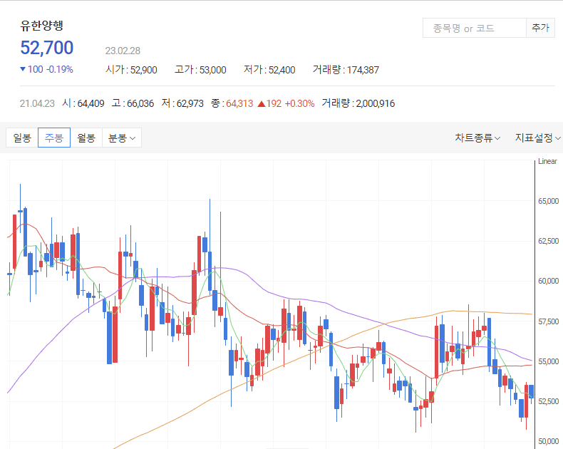 다음증권-유한양행-주봉-차트-표