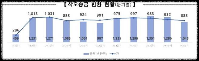 잘못 보낸 돈 되찾기 서비스
