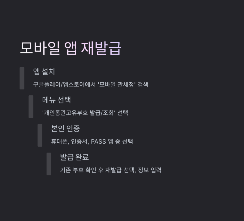 개인통관고유부호 재발급 방법