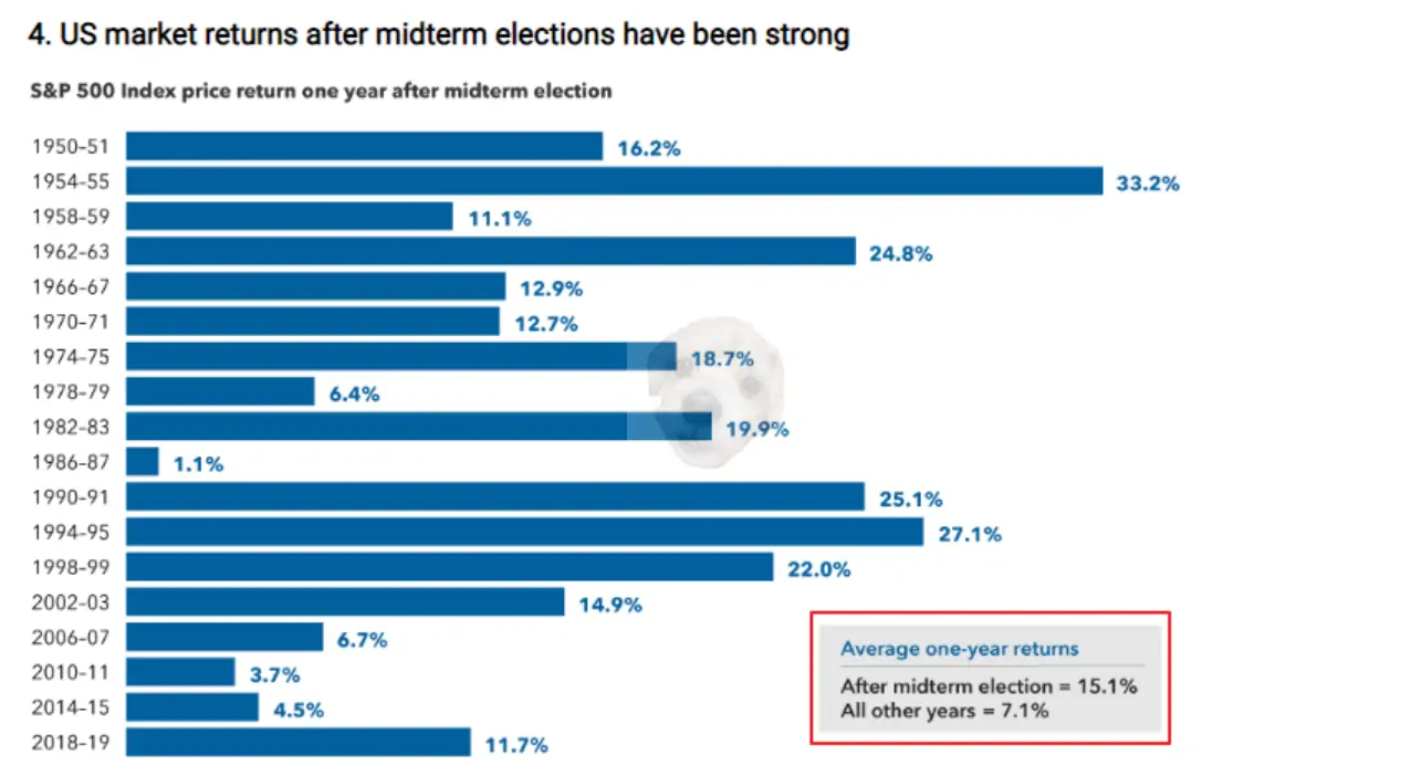 중간선거 이후 1년간 평균 상승률 차트