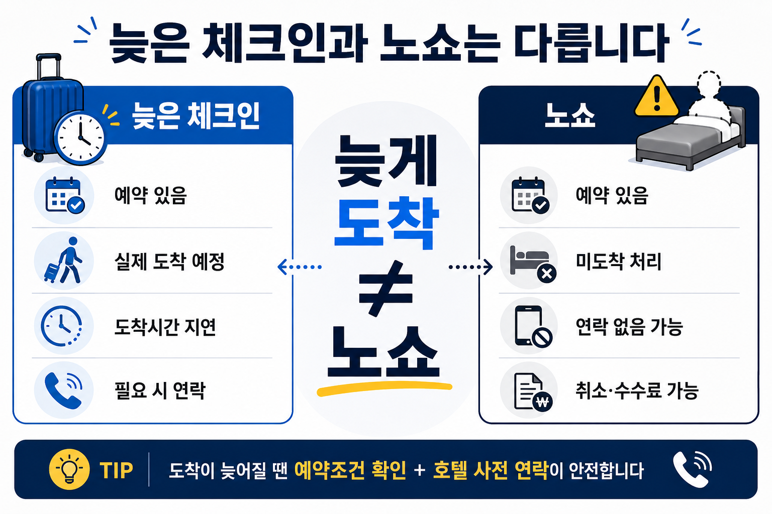 호텔 늦은 체크인과 노쇼의 차이 예정 도착시간 사전 연락을 비교한 이미지