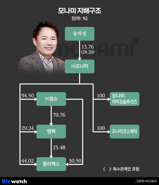 모나미 지배구조