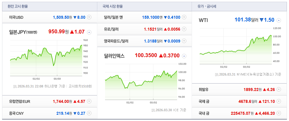 2026-03-31, 22시 08분 주요국가 환율현황 [출처=네이버 Pay 증권 제공]