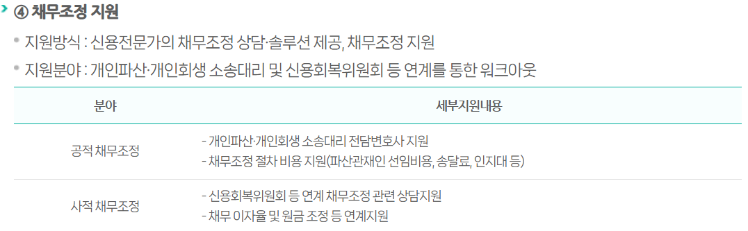 희망리턴패키지 채무조정 지원