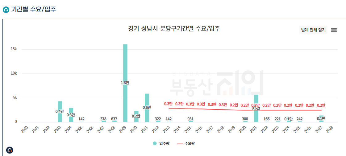 성남시 분당구 기간별 수요 입주