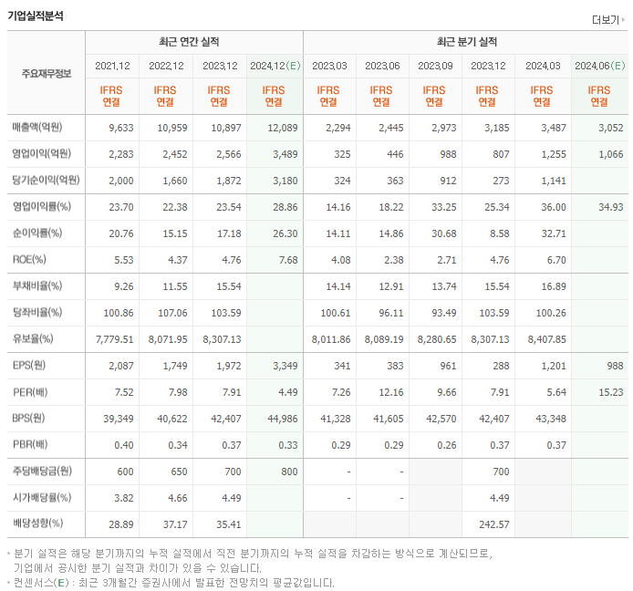 한국앤컴퍼니_실적