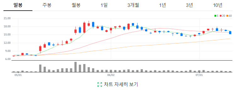 디웨이브퀀텀 주가