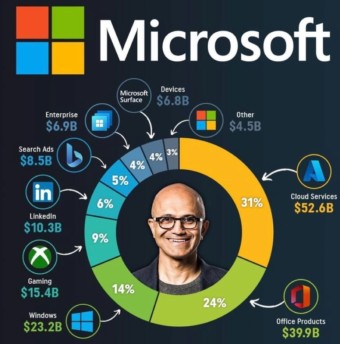 마이크로소프트(MSFT) 미국 주식 분석