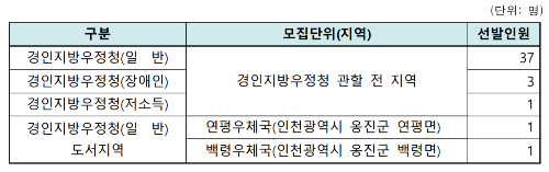 계리직공무원