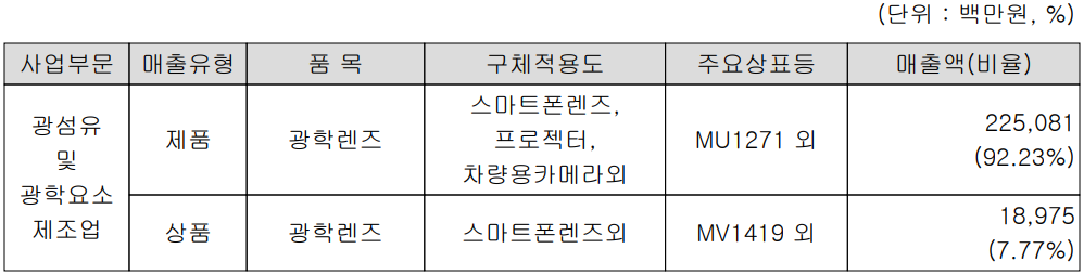 세코닉스 - 주요 사업 부문 및 제품 현황(2023년 상반기)