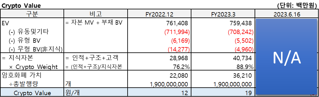 Paycoin(2023.3)의 Crypto Value를 산출한 표