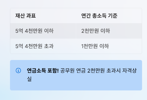 퇴직후 1년간 건보료 0원? 피부양자 조건!