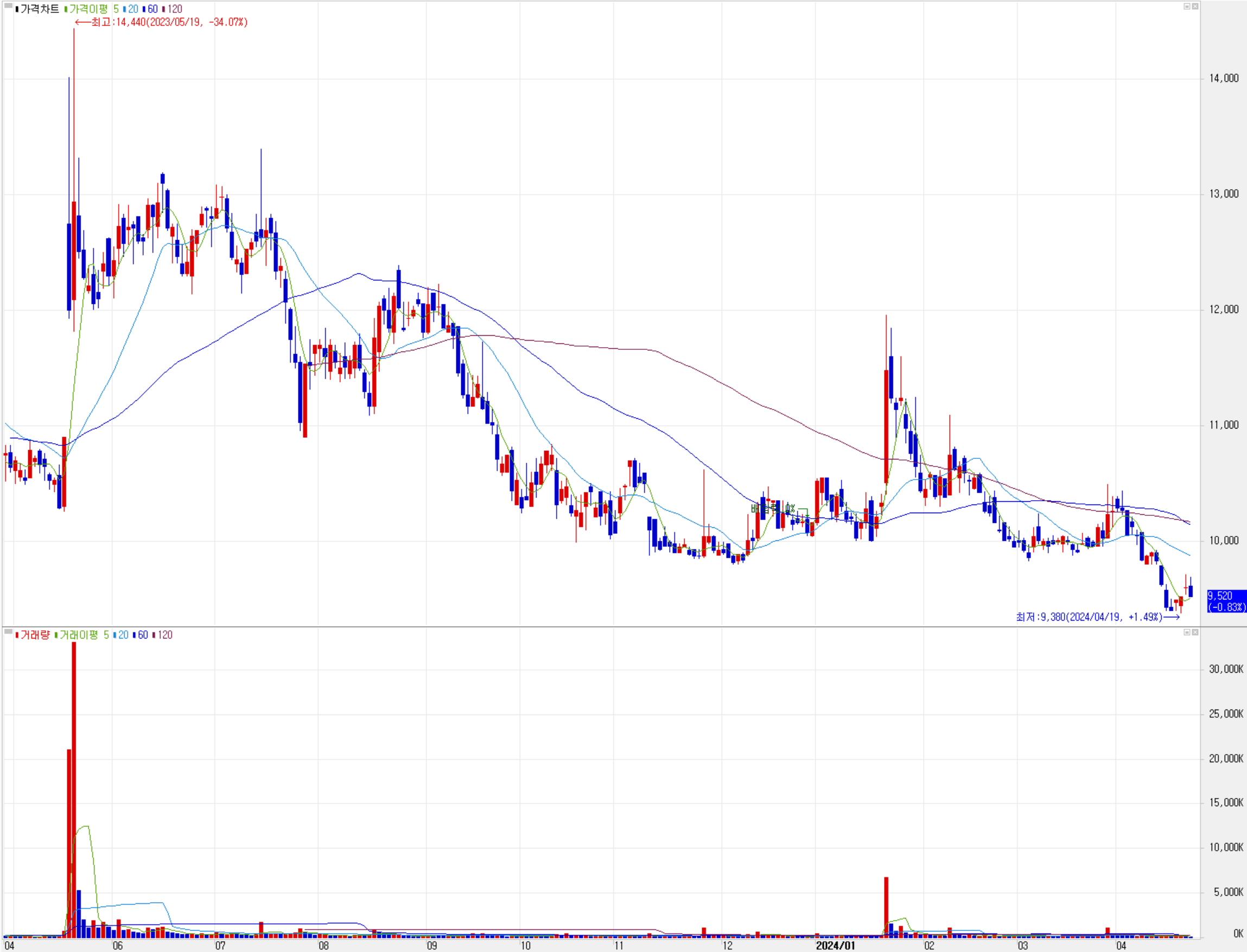 서울반도체 - 주식 시세(일봉: 2023.04 ~ 2024.04)
