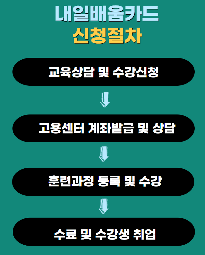 내일배움카드 신청절차 한장요약