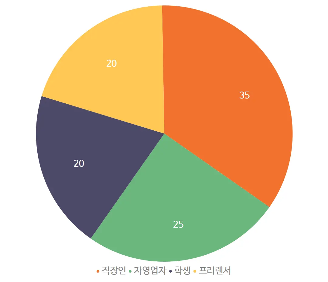 소비 유형별 최적 카드 추천 비율 (예제 데이터)