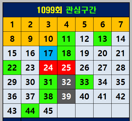 1098회 관심 구간