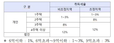 다주택자 취득세 완화