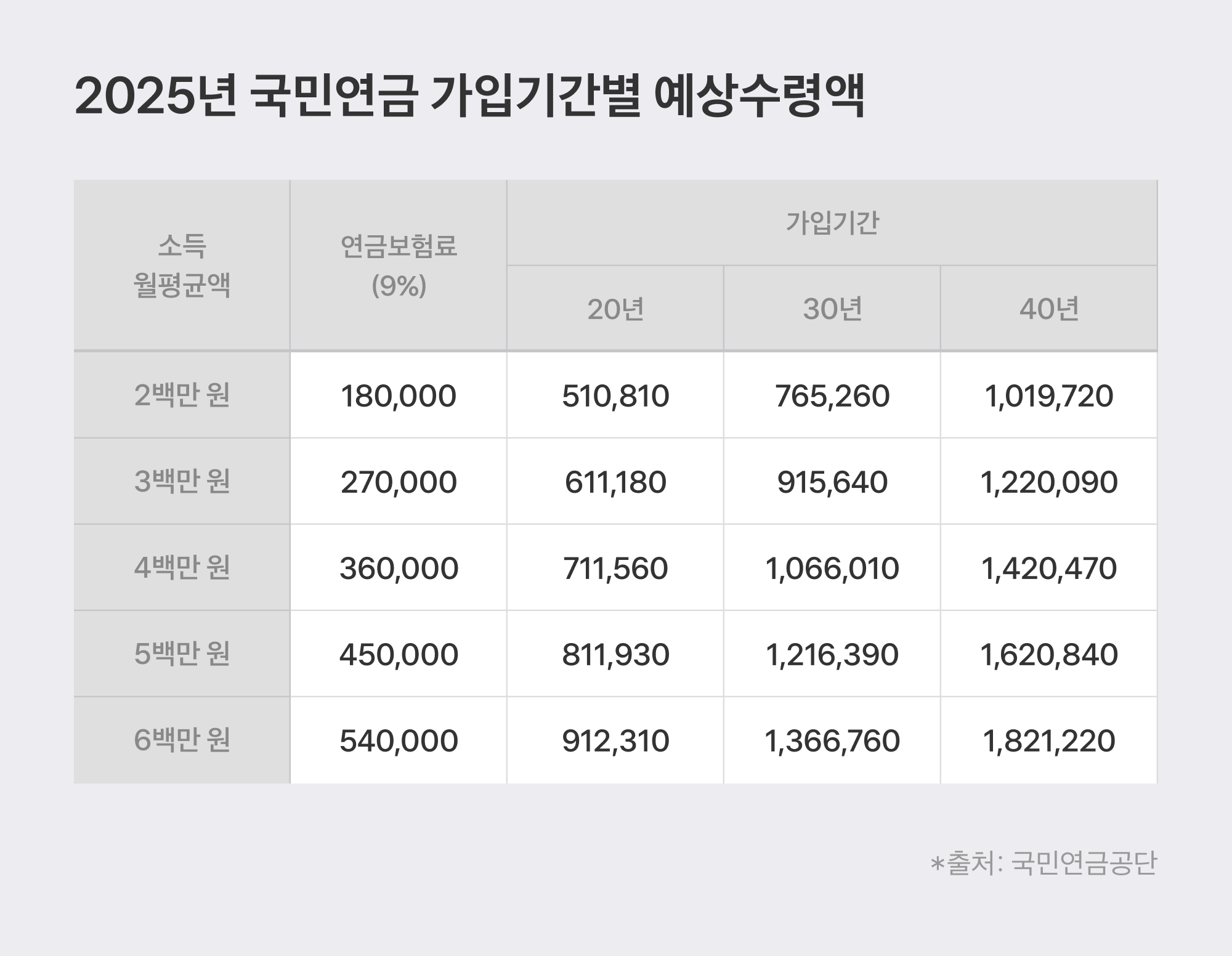 2025년 국민연금 가입 기간별 예상수령액