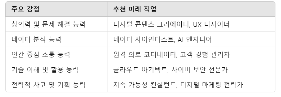 주요 강점에 따라 유망한 미래 직업 예시