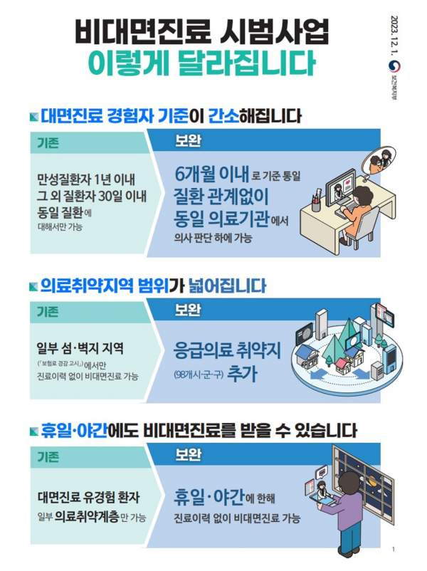 비대면진료 초진 기준 총정리｜12월 24일 시행&middot;처방 7일&middot;30일 예외&middot;위고비 마운자로 금지&middot;약 배송 2026