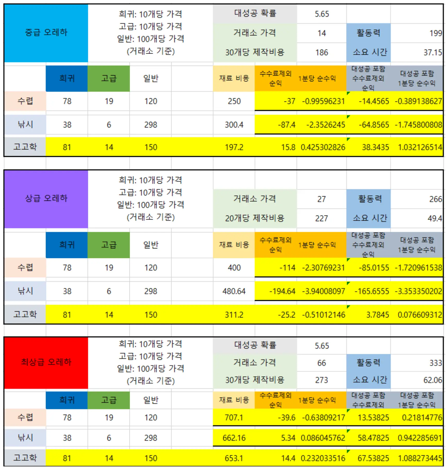 중급 상급 최상급 오레하 재료 계산
