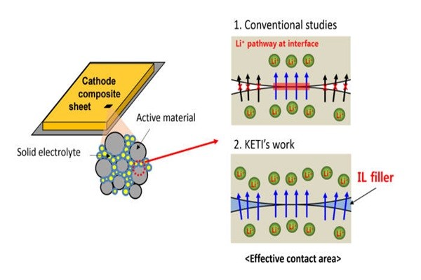 고체전해질의 접촉저항 문제점을 나타내는 그림