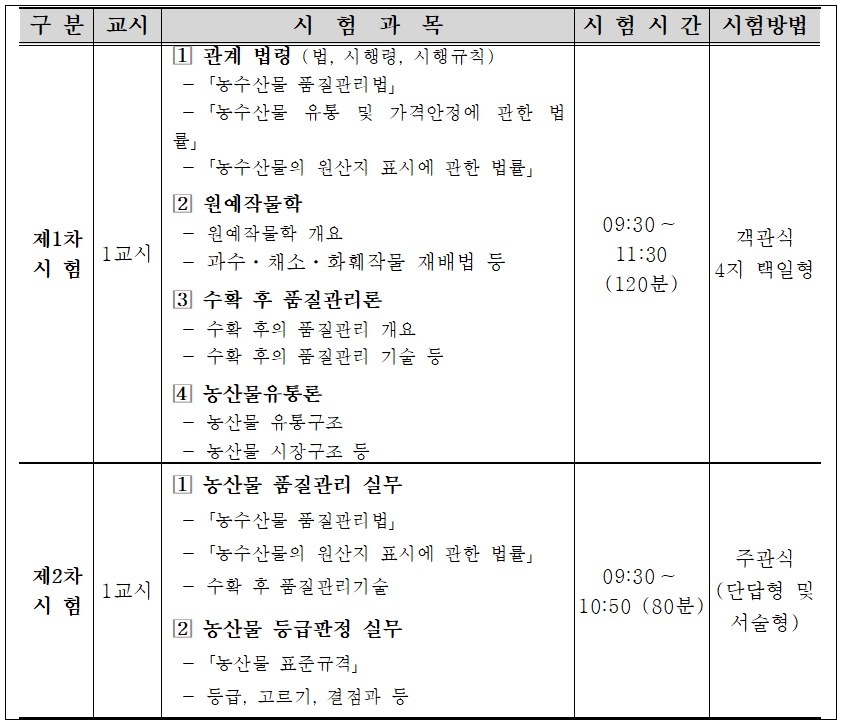 농산물품질관리사-시험과목