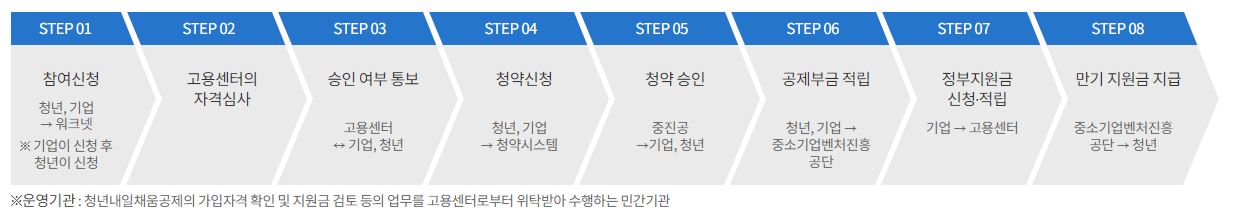 청년내일채움공제 완벽정리