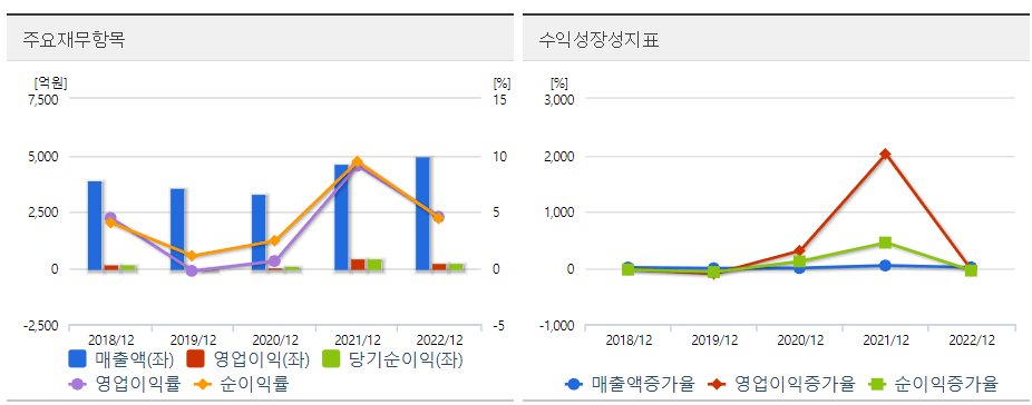 동일산업 재무도표