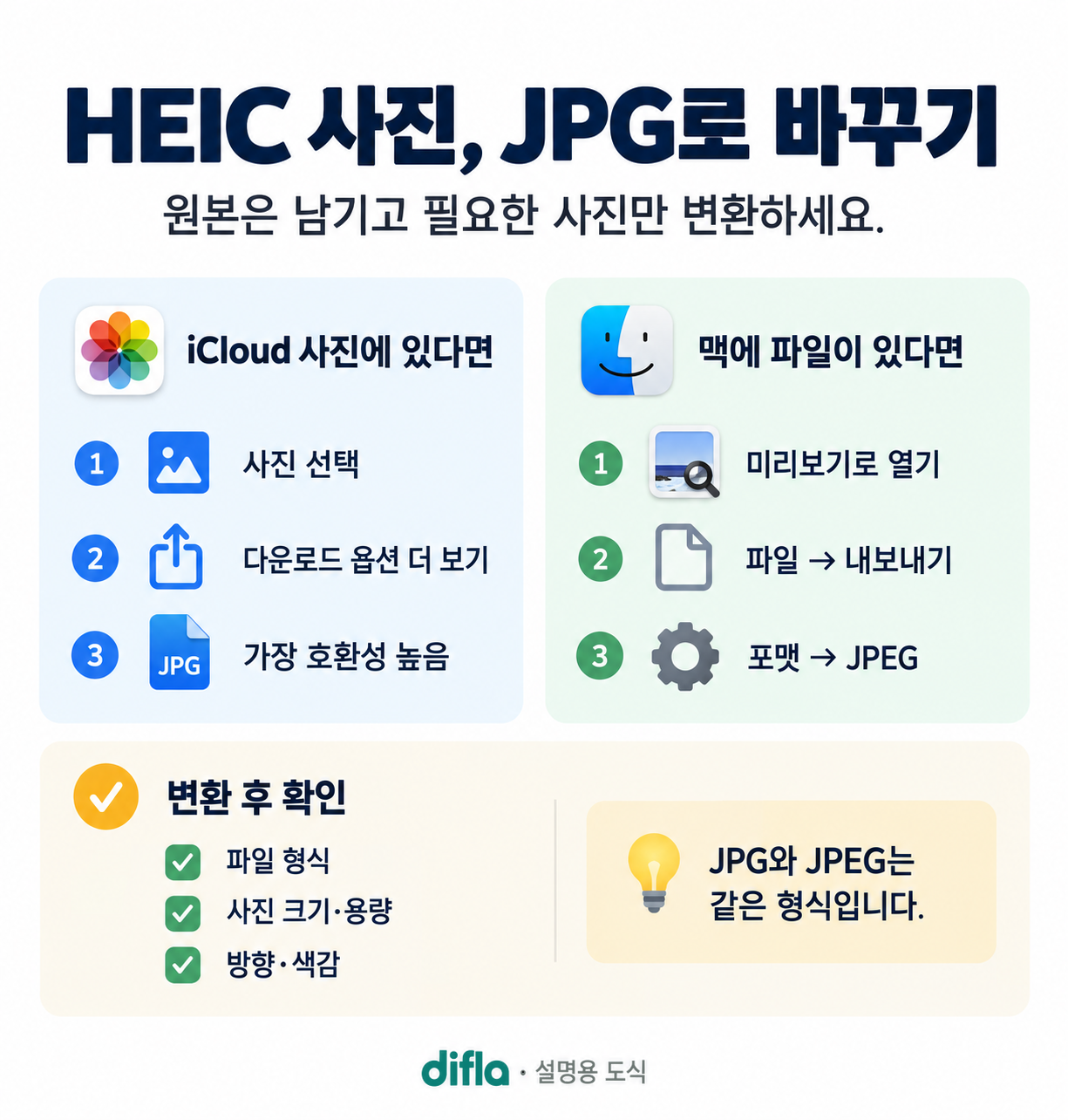 iCloud 사진 다운로드와 맥 미리보기 내보내기를 정리한 HEIC&rarr;JPG 변환 도식.
